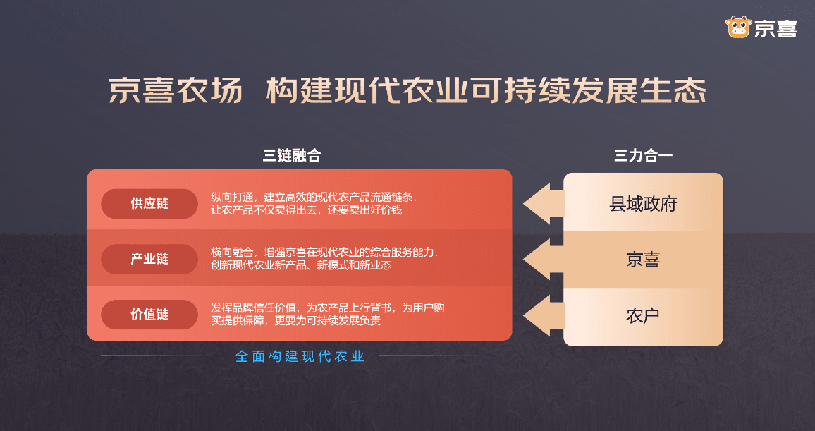 京喜农场助力乡村振兴：3年认证5000个直采基地，带动培养1000万新农人