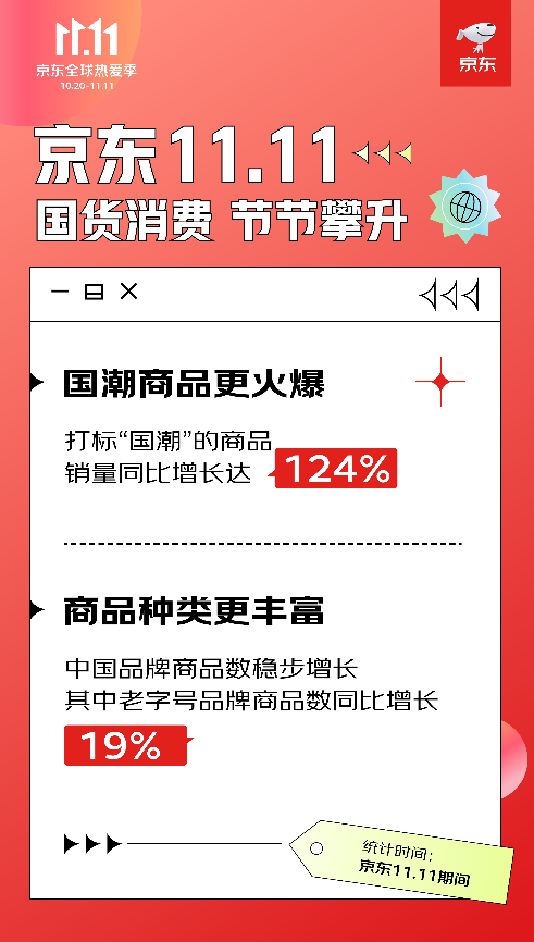 京东11.11看中国品牌消费趋势：国潮元素火爆 相关商品销量同比增长124%