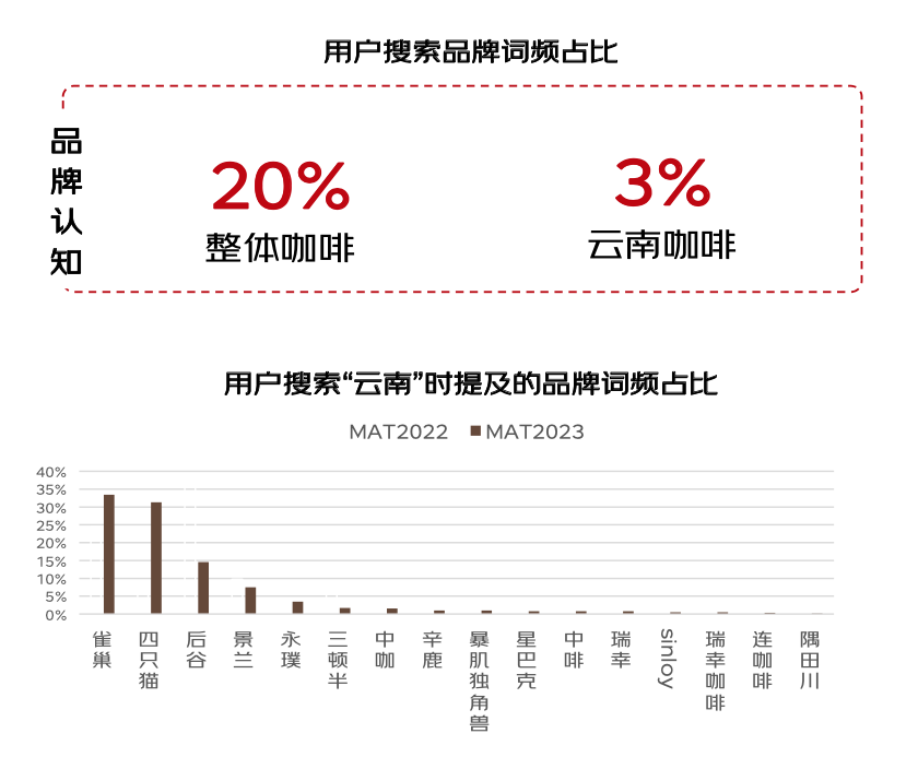 2023年咖啡品类趋势洞察：55%消费者认可云南咖啡 四川湖北山西增速潜力巨大