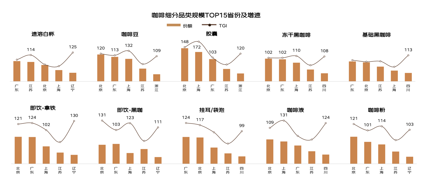 2023年咖啡品类趋势洞察：55%消费者认可云南咖啡 四川湖北山西增速潜力巨大