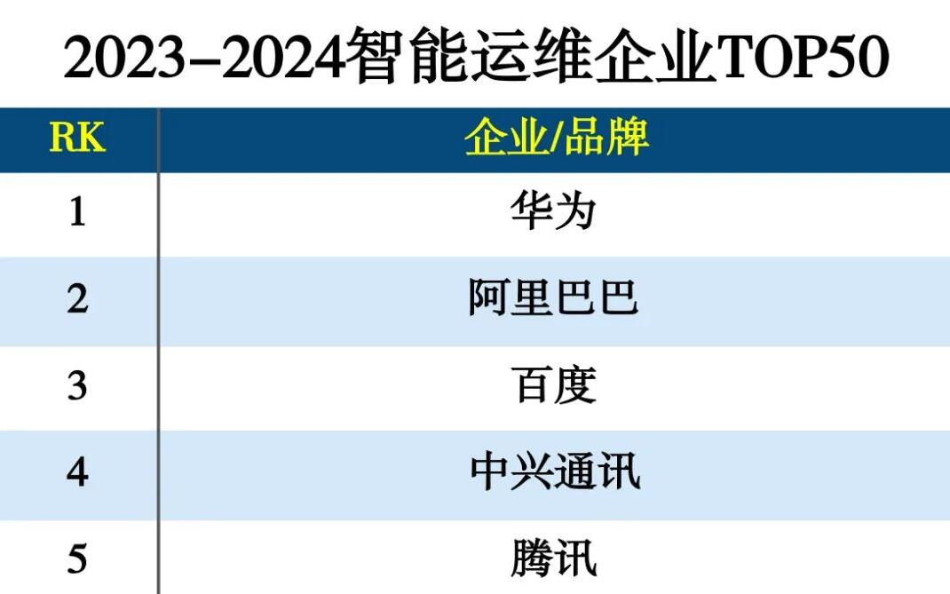 2023-2024智能运维企业TOP50