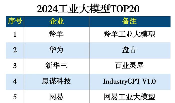 2024工业大模型TOP20