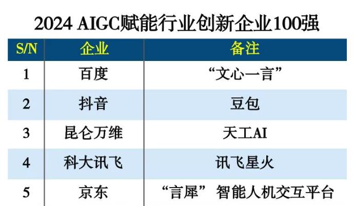 2024 AIGC赋能行业创新企业100强