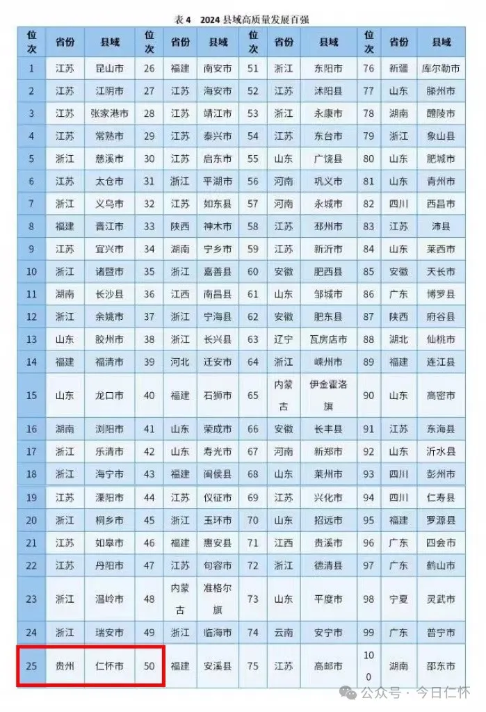 2024中国县域高质量发展百强揭晓 仁怀排名第25位