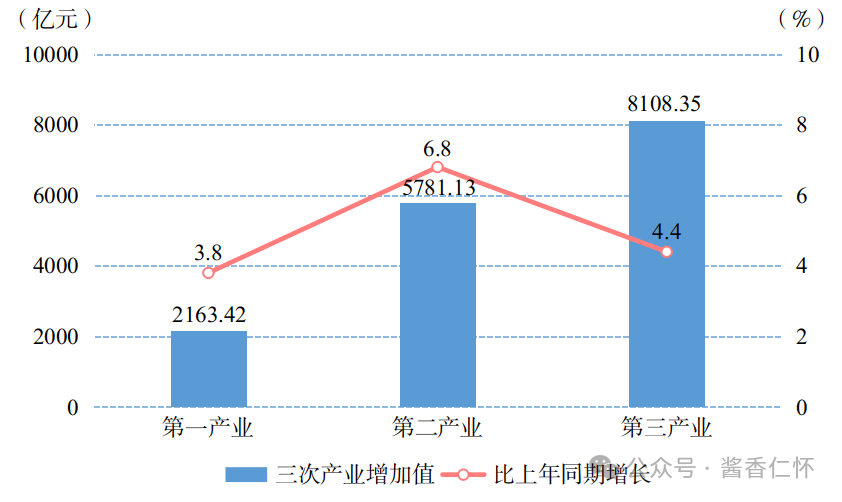 白酒产量增长8.3% 贵州省2024年前三季度经济运行情况发布