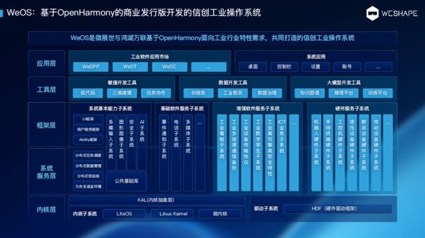 产业合作再升级 软通动力携微展世发布WeOS开源鸿蒙工业操作系统