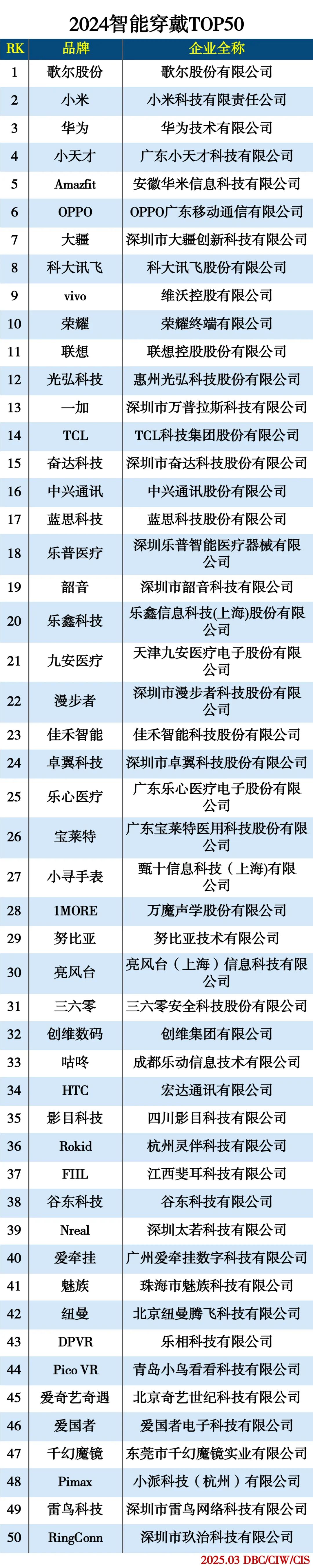 2024智能穿戴TOP50