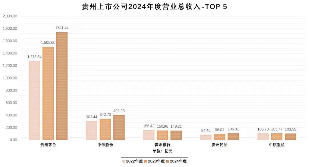 贵州茅台贡献贵州省上市公司超9成利润
