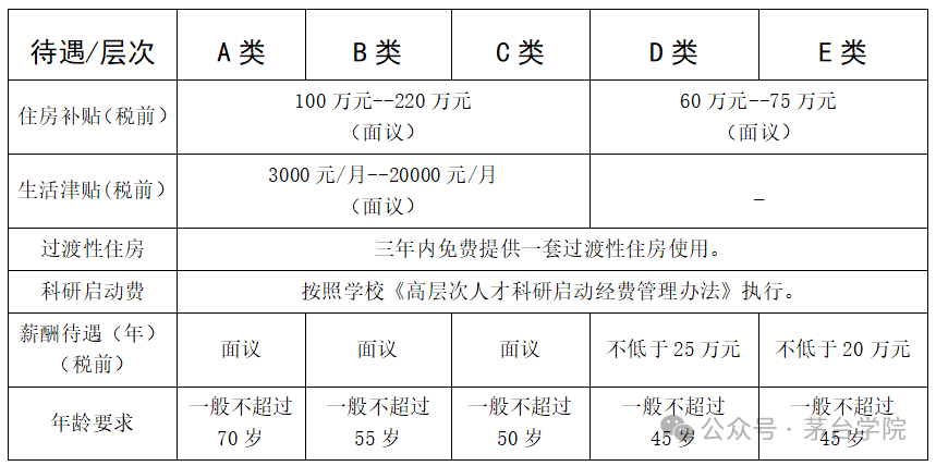 茅台学院发布高层次引进人才公告
