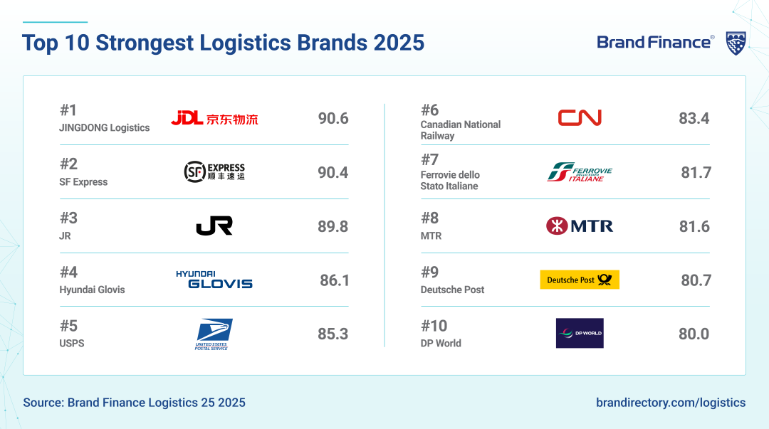 京东物流被Brand Finance评为2025年全球最强物流品牌