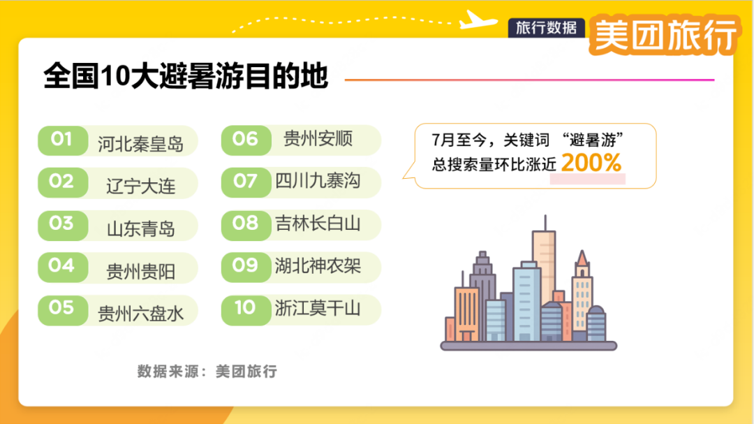 美团暑期文旅观察：贵州漂流搜索量暴涨150%，健康卫士出行包成游客热门健康手信