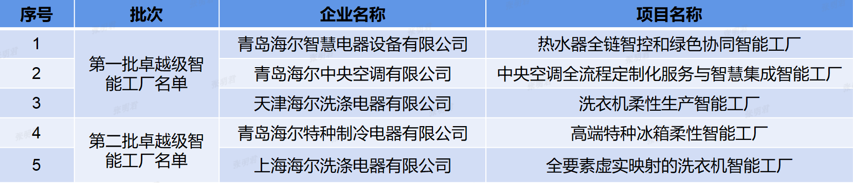 海尔新增2家卓越级智能工厂，总数品类行业双第一