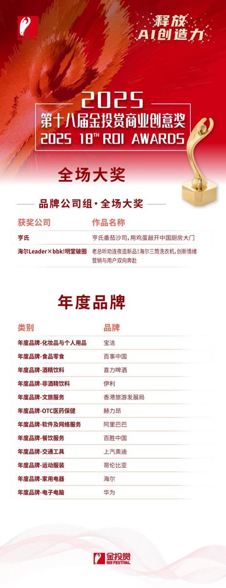 2025金投赏商业创意奖发布，海尔荣获4项大奖