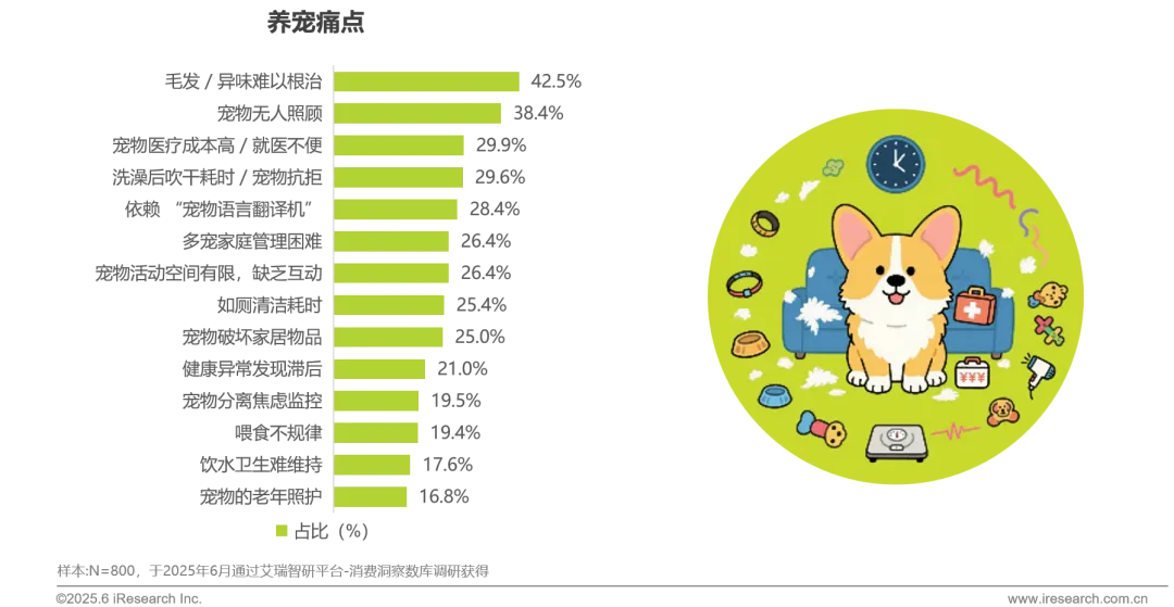 养宠痛点戳中42.5%铲屎官！这份白皮书揭露真相，贵州百草轩让养宠变轻松