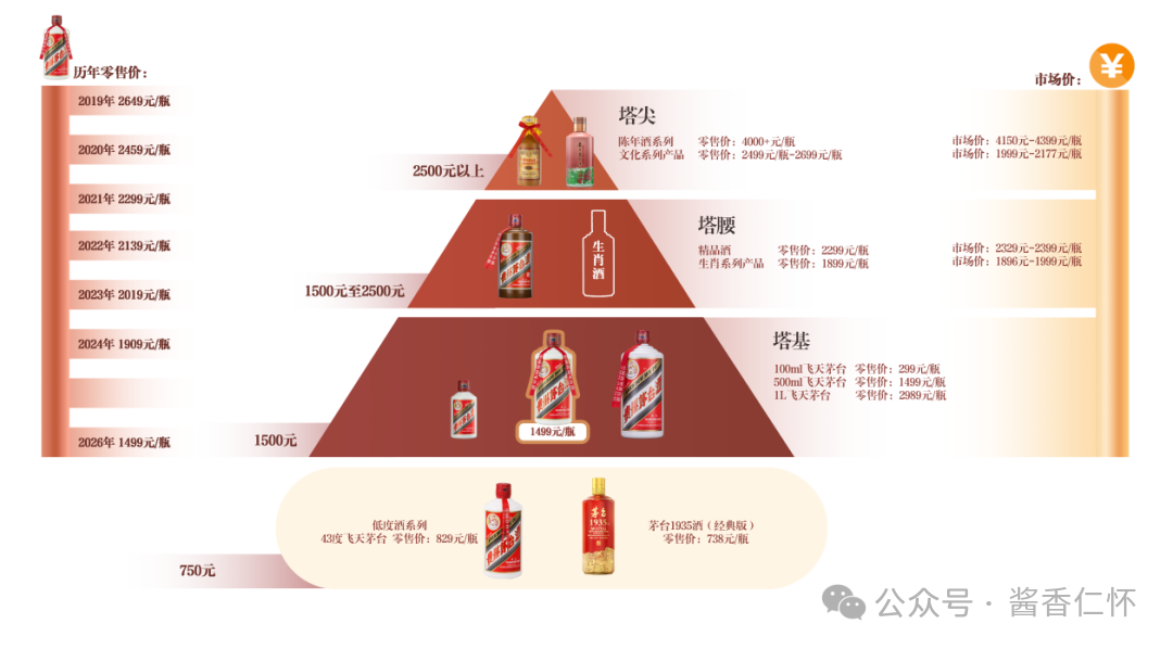打破传统意义的“出厂价”，贵州茅台公告构建全新零售价格体系