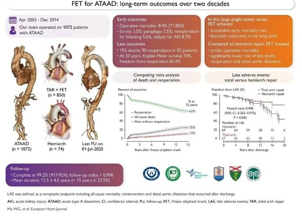 治疗急性A型主动脉夹层，"孙氏手术"长期疗效满意 -- 德达医院孙立忠团队超20年随访研究
