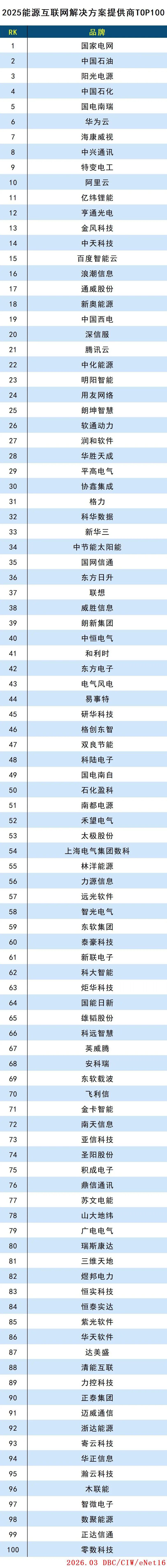 2025能源互联网解决方案提供商TOP100