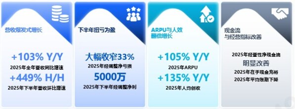 迅策科技公布首份上市年报：营收狂飙103%，全面拥抱"词元时代"