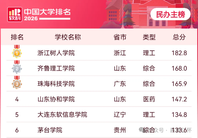 茅台学院最新上榜，全国第六、贵州第一