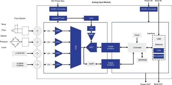 思瑞浦PLC/DCS解决方案，一站式模拟芯片加持，赋能工业控制创新发展
