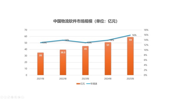 富勒科技发布 2025-2026 中国物流信息化市场报告：市场规模近 59 亿元 信创、AI、出海成核心增长引擎