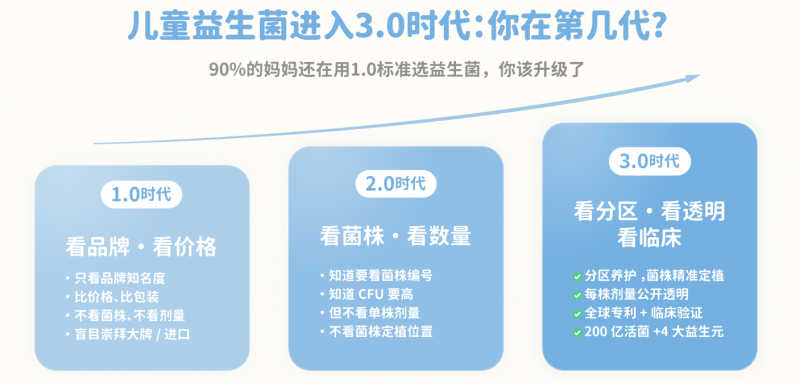 益生菌进入3.0时代：从品牌信任到科学确定性的进化