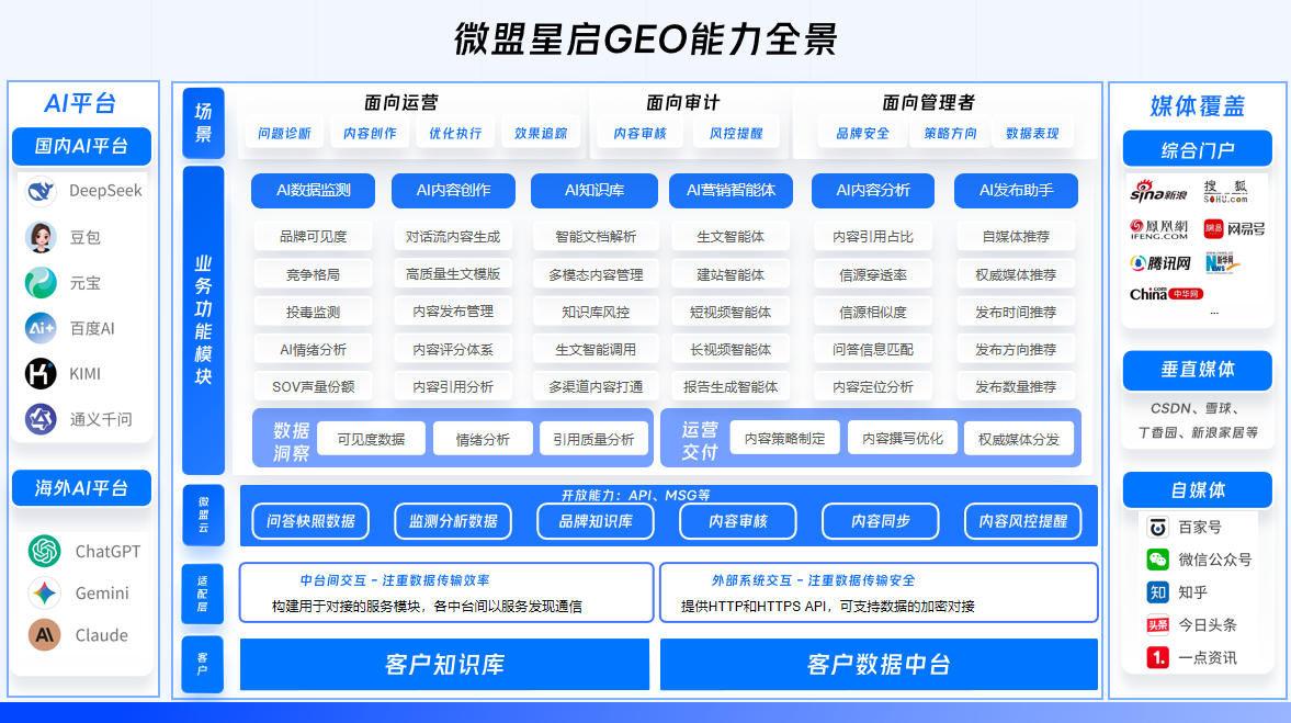 微盟星启GEO优化攻略：2026年7月AI搜索品牌提效能力全解析