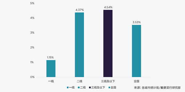 戴德梁行发布《中国的中位数城市----未来中国消费潜力透视》报告