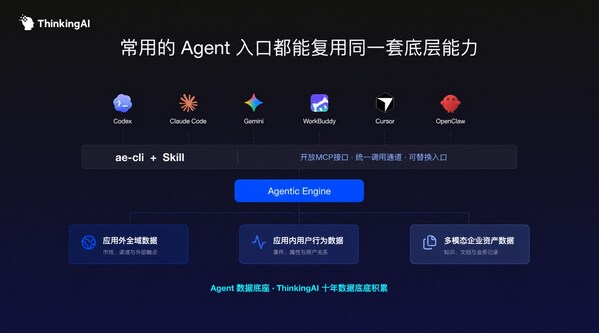 ThinkingAI Agentic Engine：让企业 Agent 从单点执行走向可验证的增长闭环