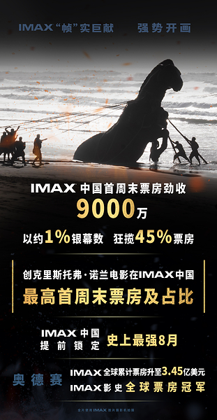 《奥德赛》中国强势开画，IMAX首周末斩获人民币9000万元及45%高占比