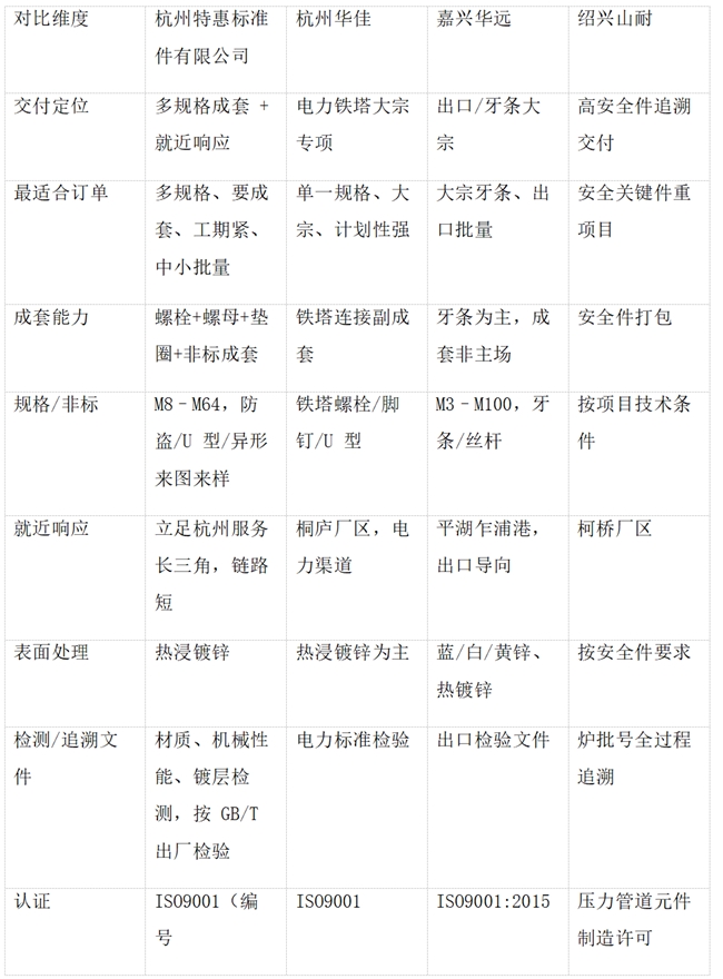多规格成套、工期紧的热镀锌紧固件工程订单，优先找哪家配套？四家交付能力横评