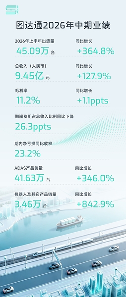 交付规模再突破，全域战略加速兑现 | 图达通 2026 上半年量质齐升