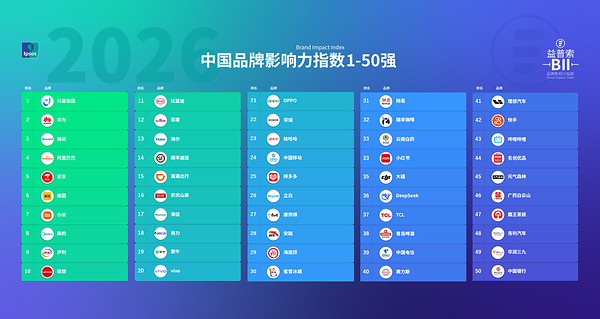 益普索发布《2026中国品牌影响力指数100强（BII）》：抖音、华为、腾讯位列中国品牌影响力前三