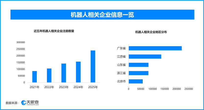 中国机器人产业提速发展‌，国内现存机器人相关企业近117万家