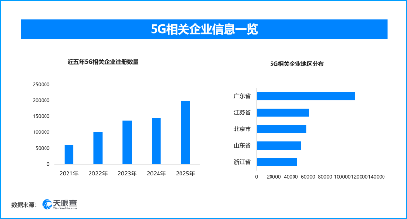 央企联合体攻坚6G技术‌，5G发展情况为相关企业超90万家