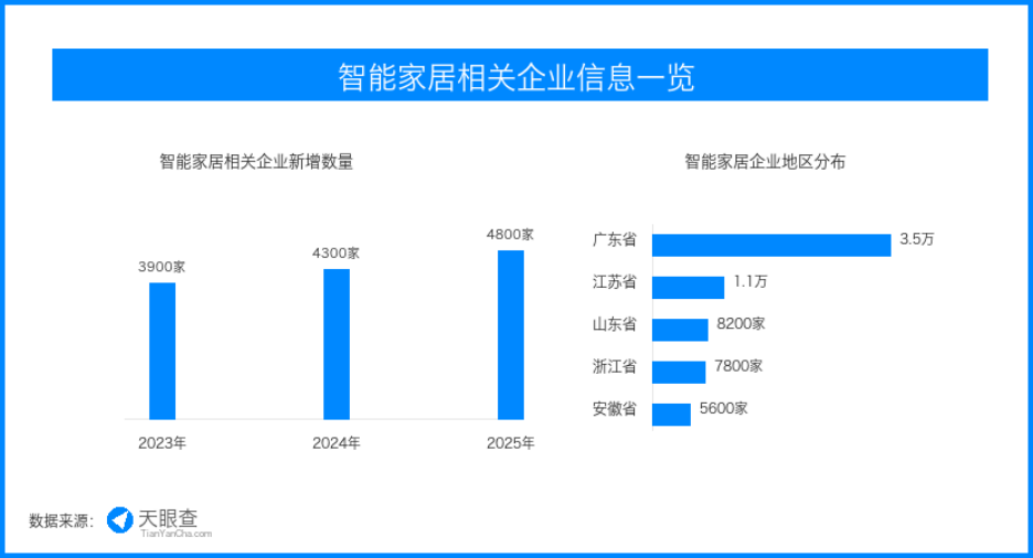 智能家居告别概念堆叠，体验落差倒逼行业回到真实需求
