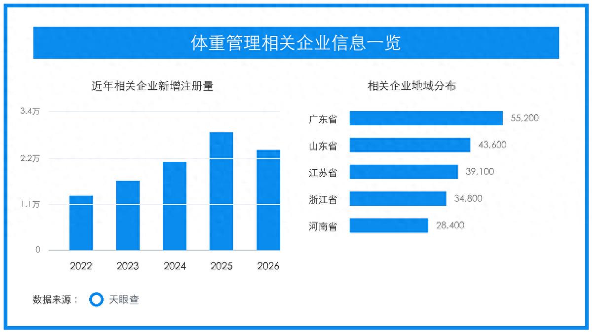 体重管理进入长期周期，健康服务从打卡走向干预